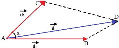 Paralelogramo O deslocamento resultante d descreve um paralelogramo com d1 e d2