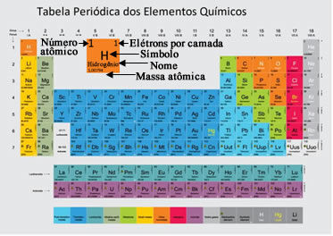 O Que é Elemento Químico? - Brasil Escola