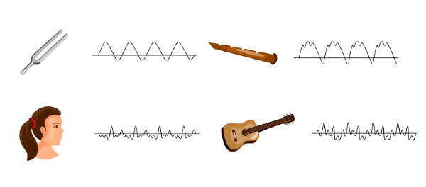O timbre permite distinguirmos diferentes fontes sonoras graças ao formato da onda.