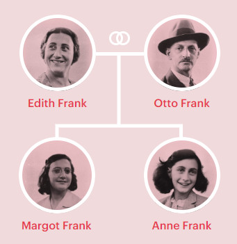 Família Frank: pais e irmã de Anne Frank