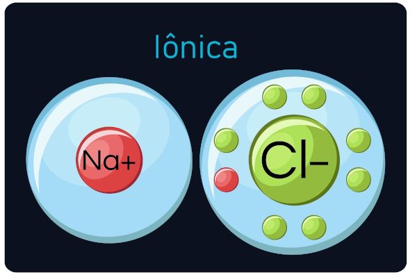 Ligação iônica entre o sódio (Na+) e o cloro (Cl-) na qual o sódio doa um elétron para o cloro.