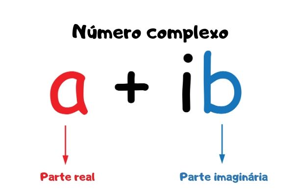 Representação algébrica dos números complexos.