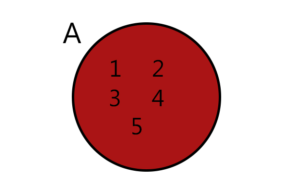 Diagrama do conjunto A