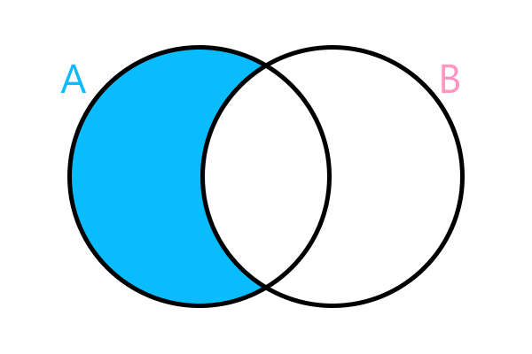 Diferença entre os conjuntos (A – B)