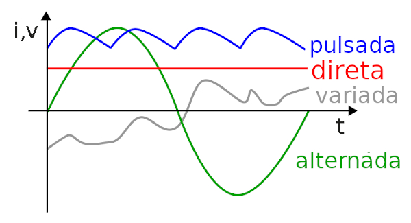 Diferentes tipos de corrente elétrica e seu perfil de intensidade em função do tempo