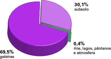 Gráfico com a quantidade de água disponível para consumo.