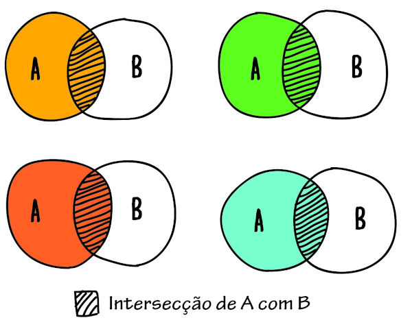 A intersecção é uma das operações entre conjuntos.