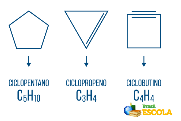 Exemplos de hidrocarbonetos de cadeia fechada.