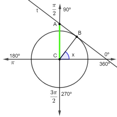 O seguimento AC é a cossecante do ângulo x.