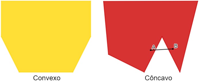 O segmento AB não está contido no polígono. 