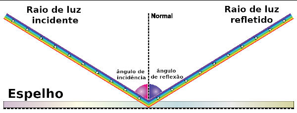 A figura mostra um raio de luz incidente sobre um espelho sendo refletido de acordo com as leis da reflexão.