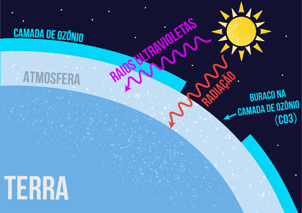 Esquema ilustrativo da camada de ozônio.