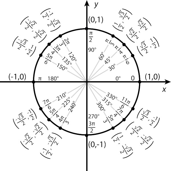 Porque uso a mesma função desenhar circulo para poder fazer um