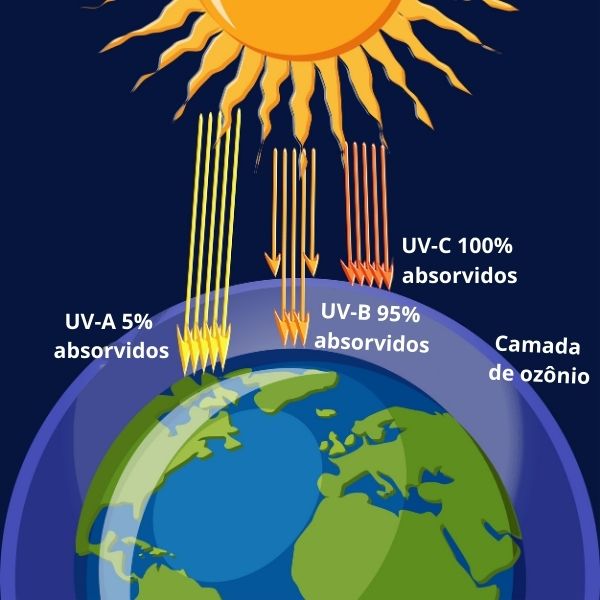 Funcionamento da camada de ozônio.
