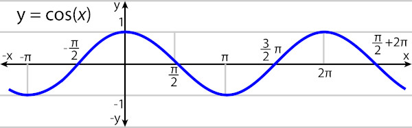 O gráfico da função cosseno é conhecido como cossenoide.