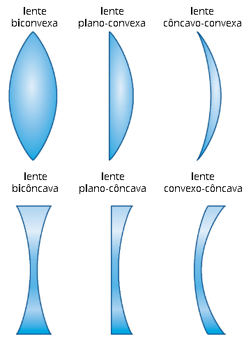 Existem duas categorias de lentes esféricas e seis tipos de lentes ao todo.