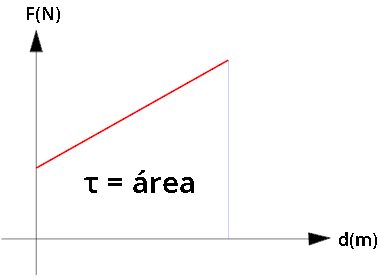 A área do gráfico de Fxd representa o módulo do trabalho realizado.