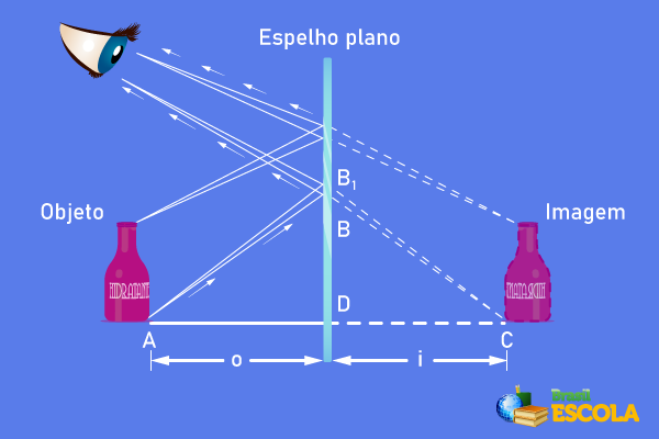 Imagem formada pelos espelhos planos.