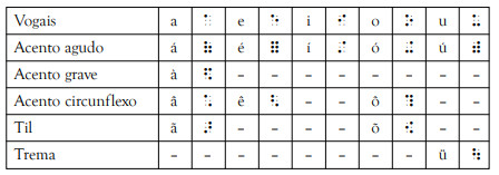 Como funciona o sistema Braille?