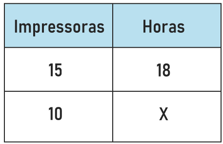 Exemplo de regra de três com grandezas inversamente proporcionais.