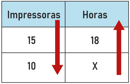 Exemplo de regra de três com grandezas inversamente proporcionais.