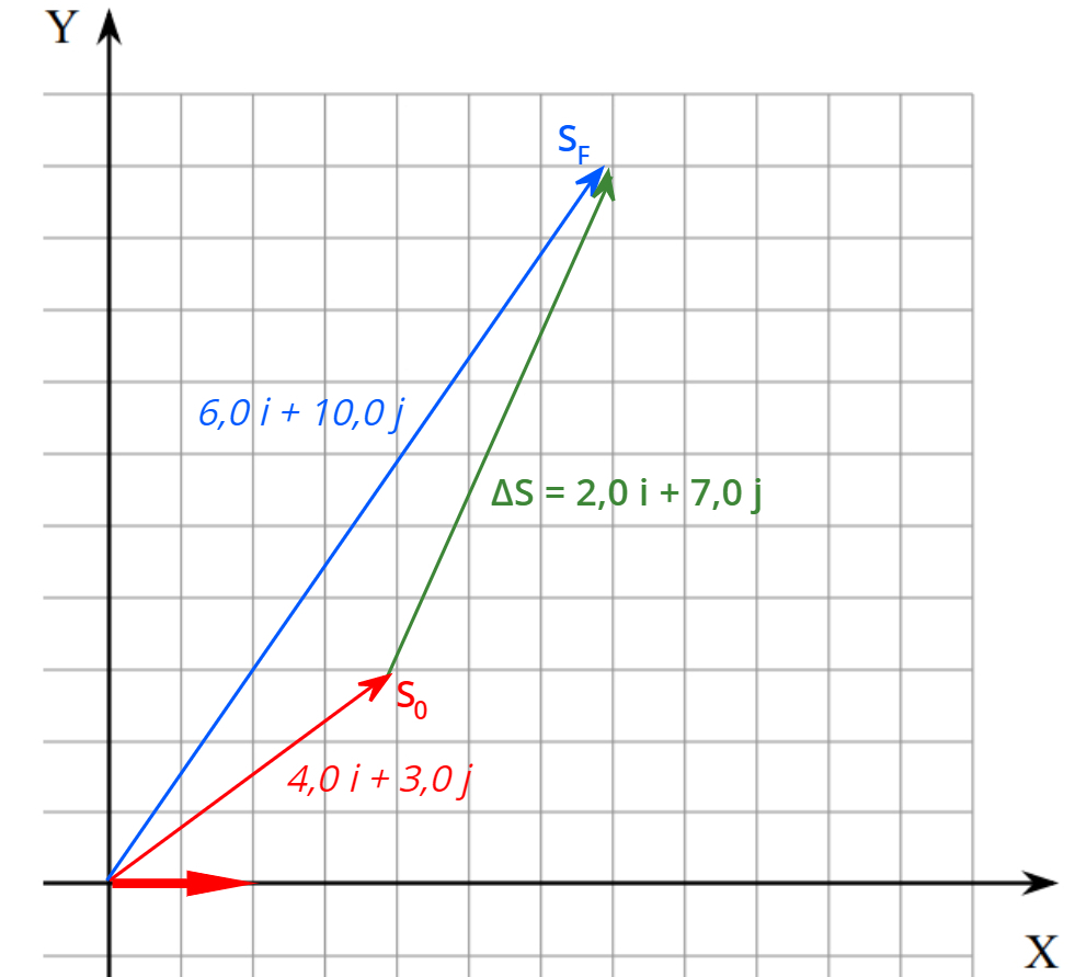 O deslocamento na velocidade vetorial deve ser calculado pela adição vetorial.
