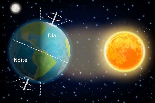 Ilustração representativa do movimento de rotação, um dos movimentos da Terra.