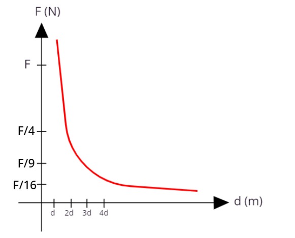 Lei de Coulomb representada no gráfico.