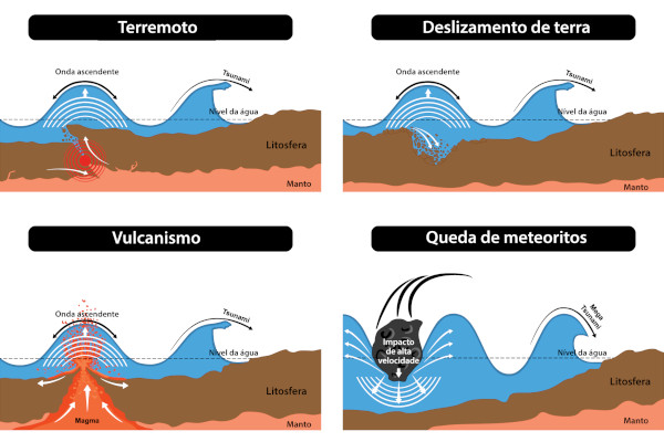 Ilustração demonstrando a origem do tsunami.