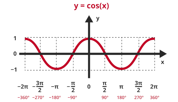 Gráfico da função cosseno.