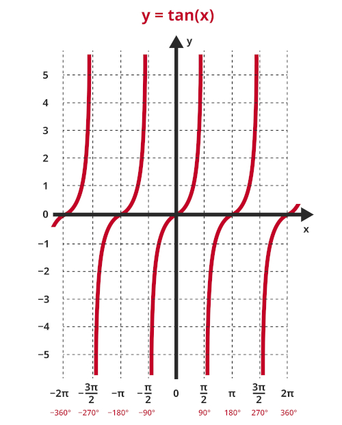 Gráfico da função tangente.