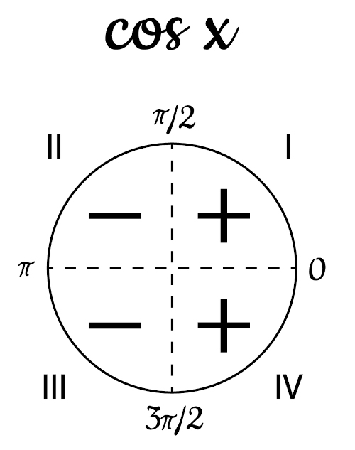 Sinal da função cosseno.