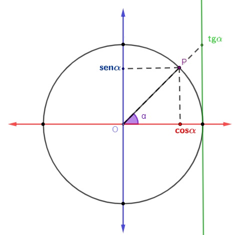 Círculo trigonométrico com a indicação do ponto P, do ângulo α e também do seno, cosseno e tangente desse ângulo.