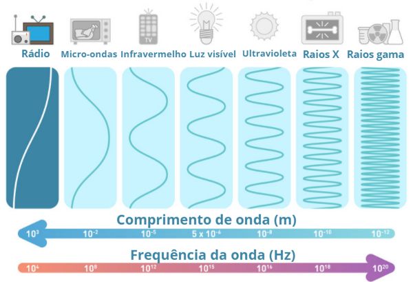 Espectro eletromagnético.