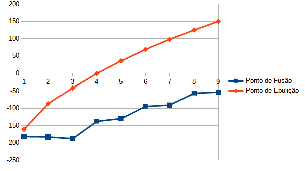 Gráfico mostrando a variação dos pontos de fusão e ebulição conforme aumentam os carbonos dos alcanos.
