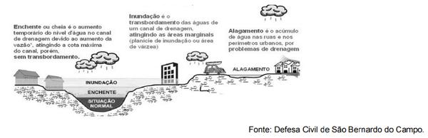 Infográfico explicitando como ocorre os alagamentos em áreas urbanas.