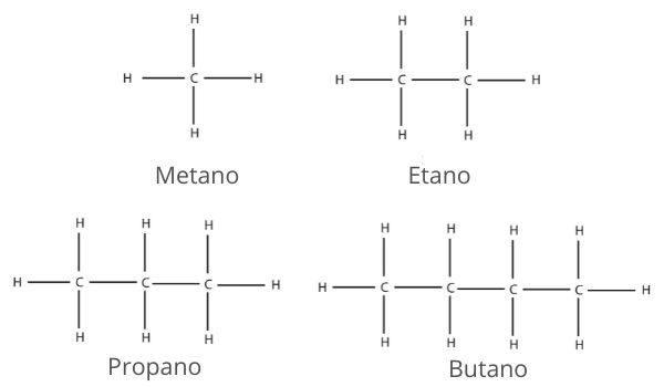 Os quatro primeiros da série dos alcanos em uma representação plana: metano, etano, propano e butano.