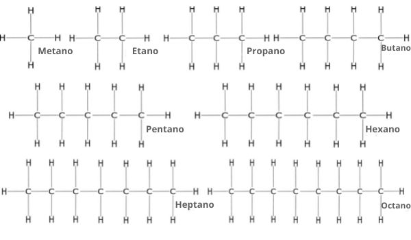 Alcanos de um a oito carbonos (metano a octano).