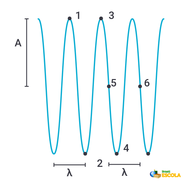 Ondas e suas características.
