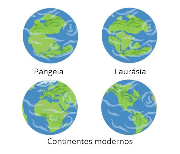Representação da deriva continental.