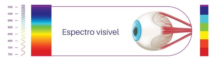 Espectro eletromagnético da luz, focando na luz visível, com o comprimento de onda visível aos olhos humanos.