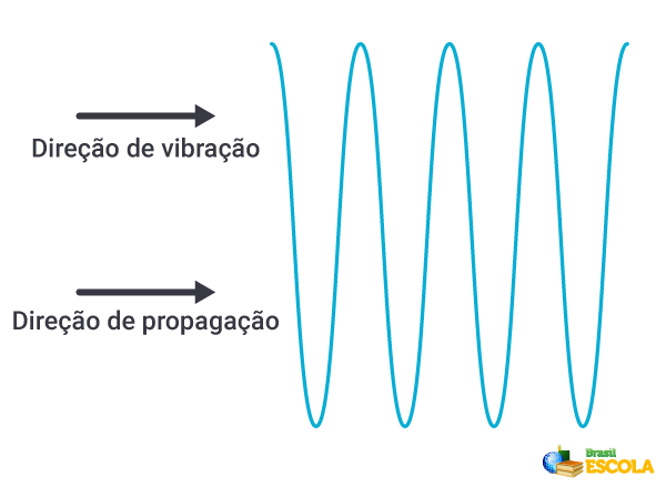 Ondas longitudinais e as direções de propagação e vibração.