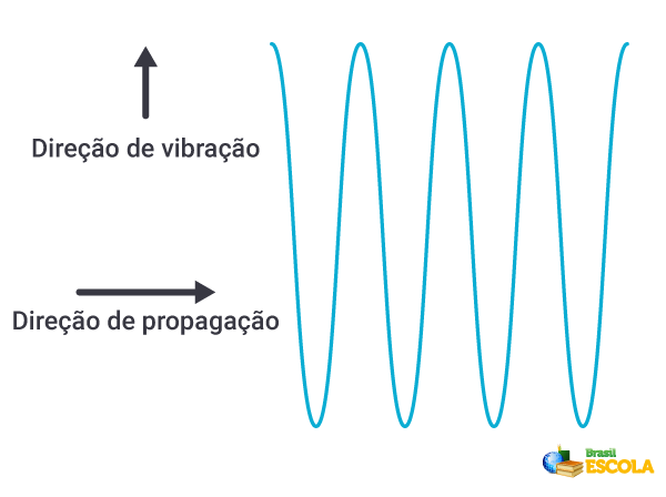 Ondas transversais e as direções de propagação e vibração.