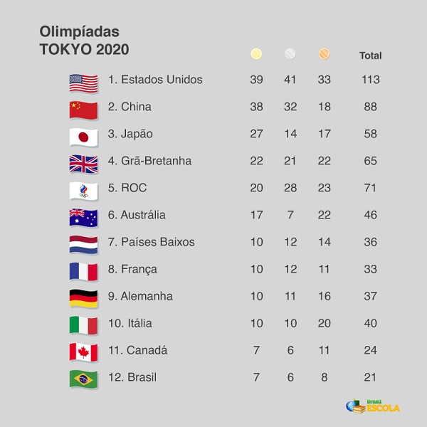 Quadro de medalhas Tóquio 2020