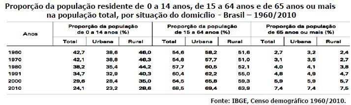 Tabela apresentando dados relativos à população por situação do domicílio.