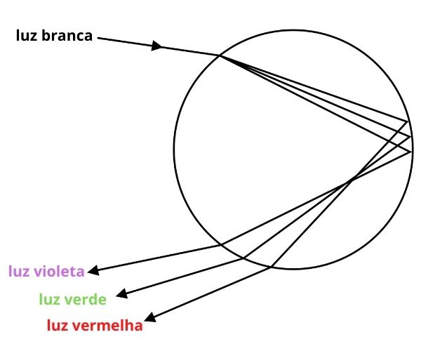 Refração e reflexão da luz solar, que se dispersa para formar o arco-íris.