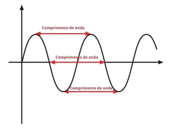 Formas onde o comprimento de onda pode ser encontrado