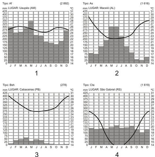 Quatro pluviogramas de diferentes regiões do Brasil