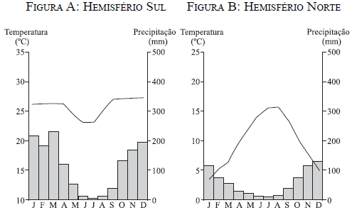 Climogramas 