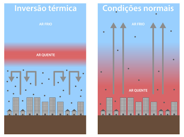 Representação do fenômeno da inversão térmica, à esquerda, e indicação das condições normais, à direita.